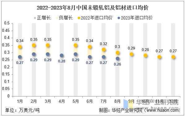 2022-2023年8月中国未锻轧铝及铝材进口均价