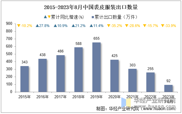 2015-2023年8月中国裘皮服装出口数量