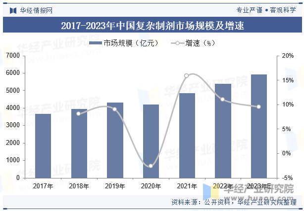 2017-2023年中国复杂制剂市场规模及增速