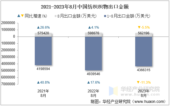 2021-2023年8月中国纺织织物出口金额