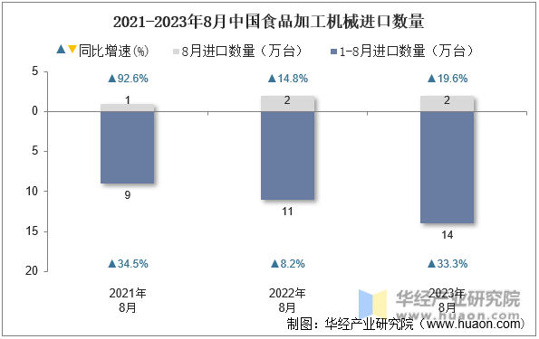 2021-2023年8月中国食品加工机械进口数量