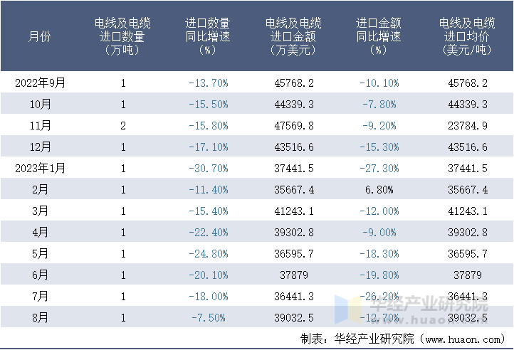 2022-2023年8月中国电线及电缆进口情况统计表