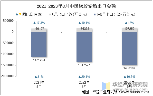 2021-2023年8月中国橡胶轮胎出口金额
