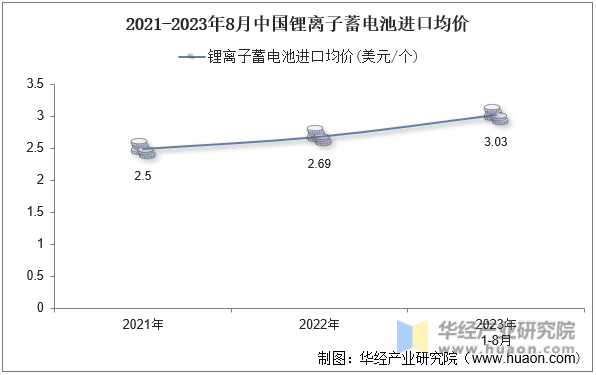 2021-2023年8月中国锂离子蓄电池进口均价