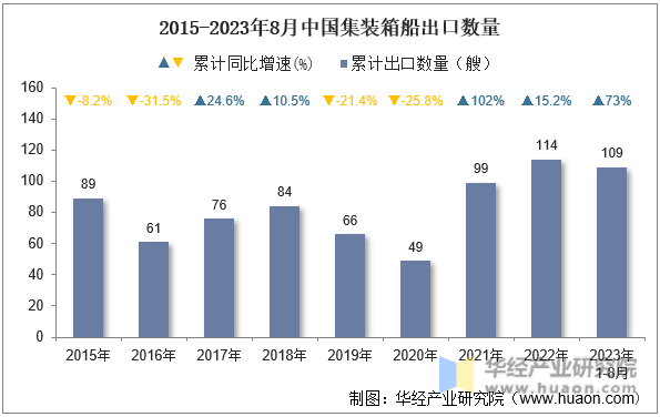 2015-2023年8月中国集装箱船出口数量