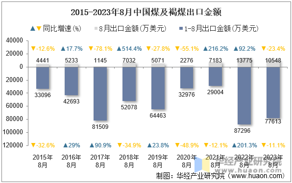 2015-2023年8月中国煤及褐煤出口金额