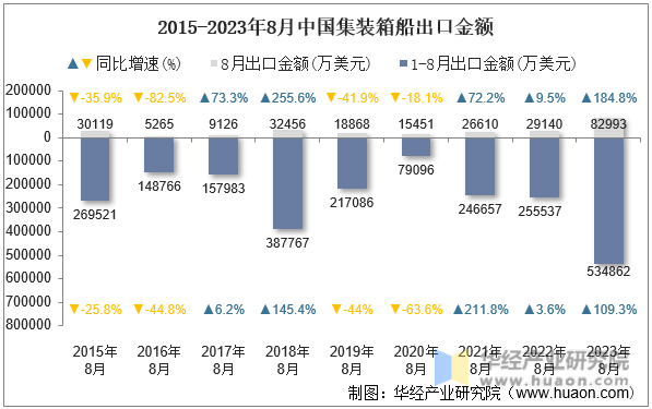 2015-2023年8月中国集装箱船出口金额
