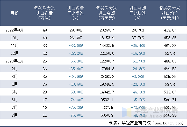 2022-2023年8月中国稻谷及大米进口情况统计表