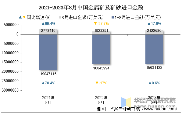 2021-2023年8月中国金属矿及矿砂进口金额