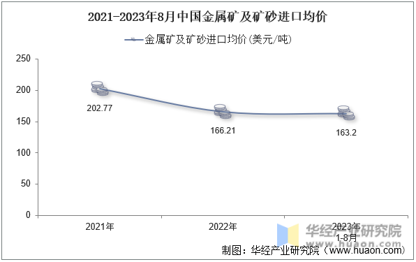 2021-2023年8月中国金属矿及矿砂进口均价