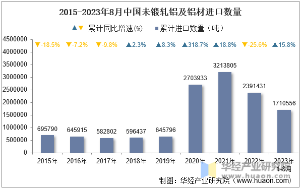 2015-2023年8月中国未锻轧铝及铝材进口数量