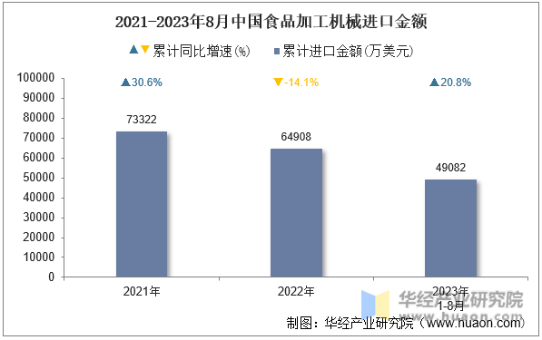 2021-2023年8月中国食品加工机械进口金额