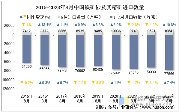 2015-2023年8月中国铁矿砂及其精矿进口数量
