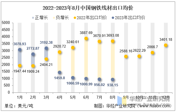 2022-2023年8月中国钢铁线材出口均价