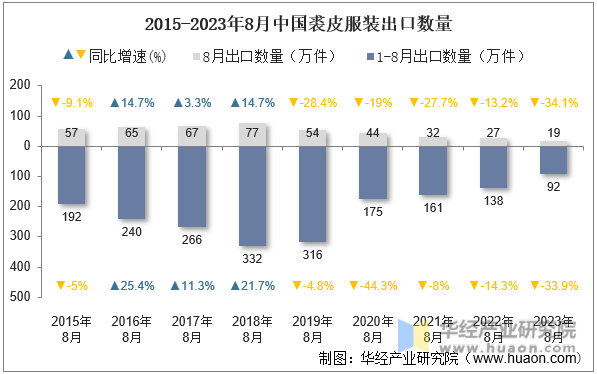 2015-2023年8月中国裘皮服装出口数量