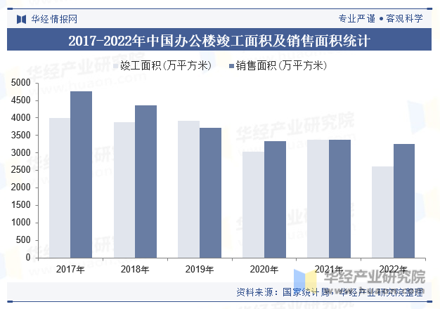 2017-2022年中国办公楼竣工面积及销售面积统计