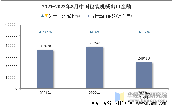 2021-2023年8月中国包装机械出口金额