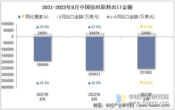 2021-2023年8月中国纺织原料出口金额