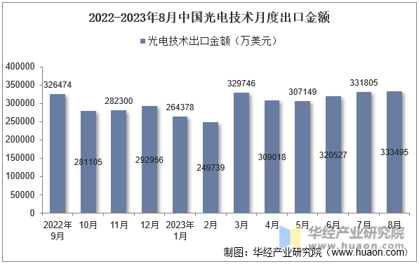 2022-2023年8月中国光电技术月度出口金额
