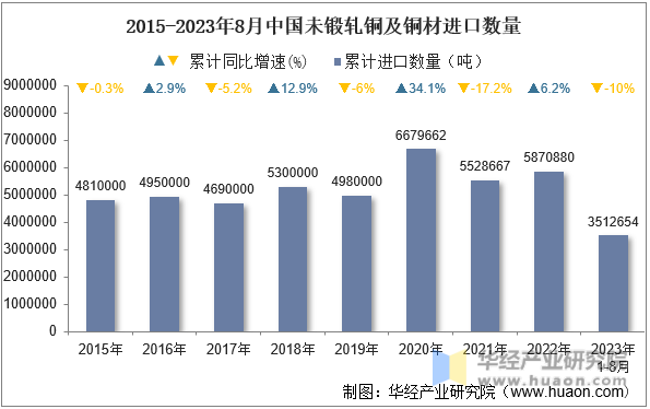 2015-2023年8月中国未锻轧铜及铜材进口数量