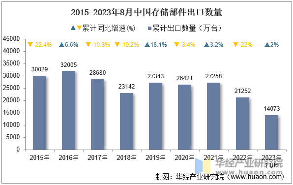 2015-2023年8月中国存储部件出口数量