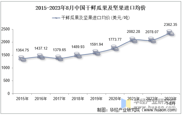 2015-2023年8月中国干鲜瓜果及坚果进口均价