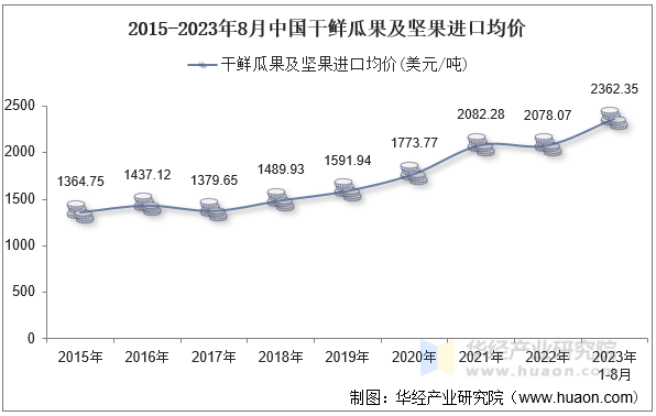 2015-2023年8月中国干鲜瓜果及坚果进口均价