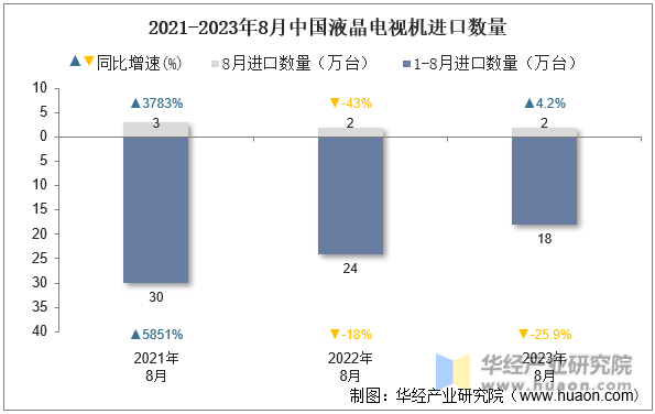 2021-2023年8月中国液晶电视机进口数量