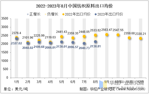 2022-2023年8月中国纺织原料出口均价