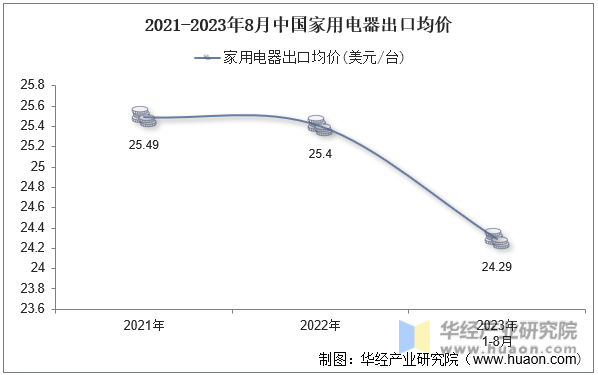 2021-2023年8月中国家用电器出口均价