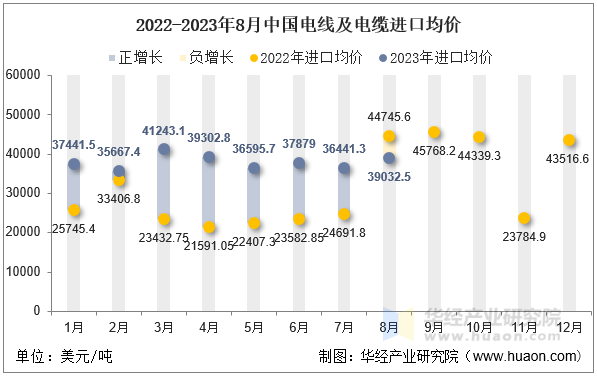 2022-2023年8月中国电线及电缆进口均价