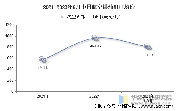 2021-2023年8月中国航空煤油出口均价