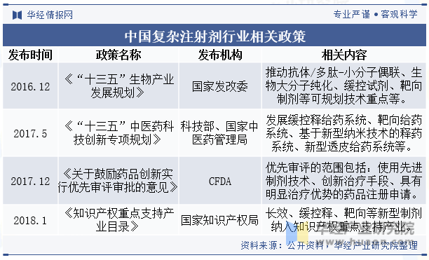 中国复杂注射剂行业相关政策