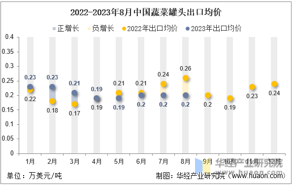 2022-2023年8月中国蔬菜罐头出口均价