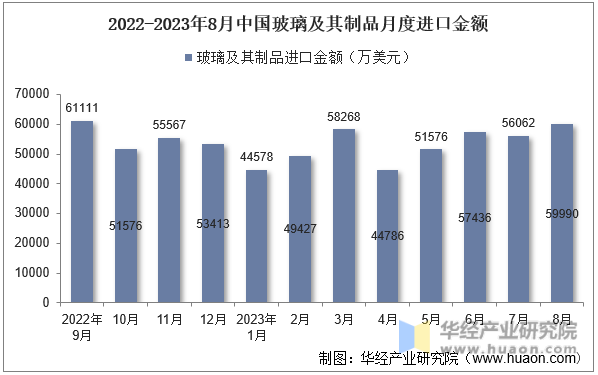 2022-2023年8月中国玻璃及其制品月度进口金额