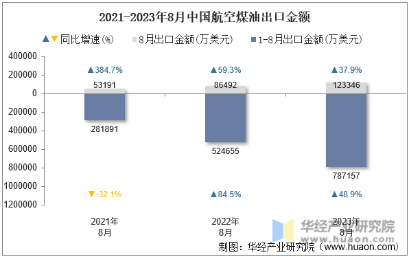 2021-2023年8月中国航空煤油出口金额