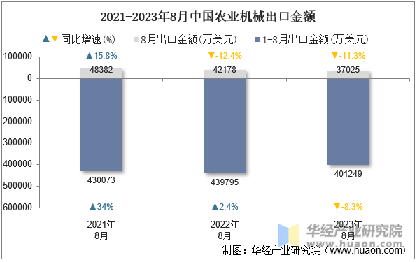 2021-2023年8月中国农业机械出口金额