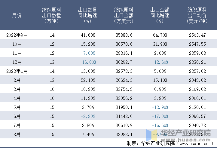 2022-2023年8月中国纺织原料出口情况统计表