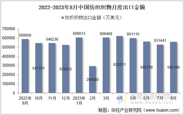 2022-2023年8月中国纺织织物月度出口金额