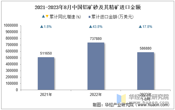 2021-2023年8月中国铝矿砂及其精矿进口金额