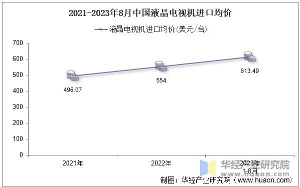 2021-2023年8月中国液晶电视机进口均价