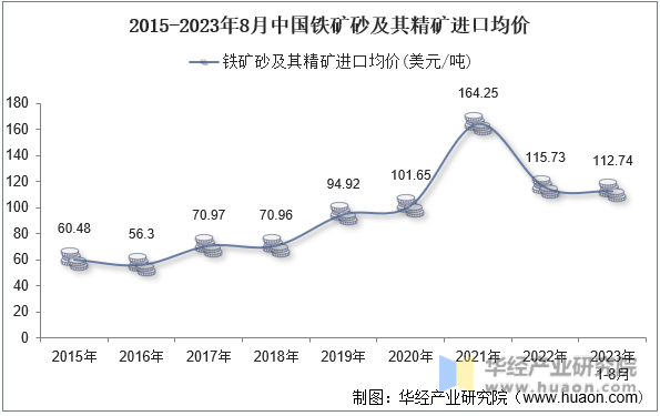 2015-2023年8月中国铁矿砂及其精矿进口均价