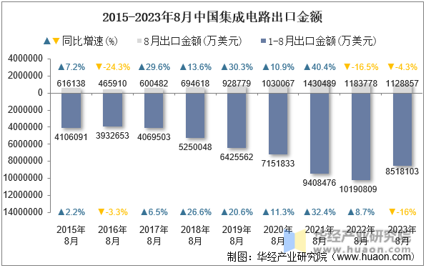 2015-2023年8月中国集成电路出口金额