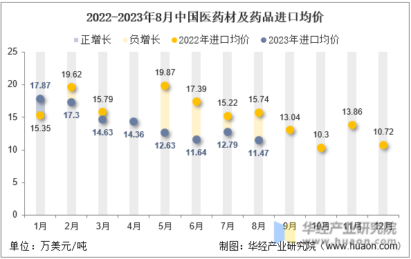 2022-2023年8月中国医药材及药品进口均价