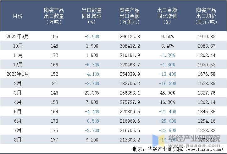 2022-2023年8月中国陶瓷产品出口情况统计表
