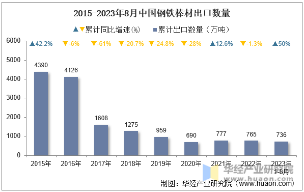 2015-2023年8月中国钢铁棒材出口数量