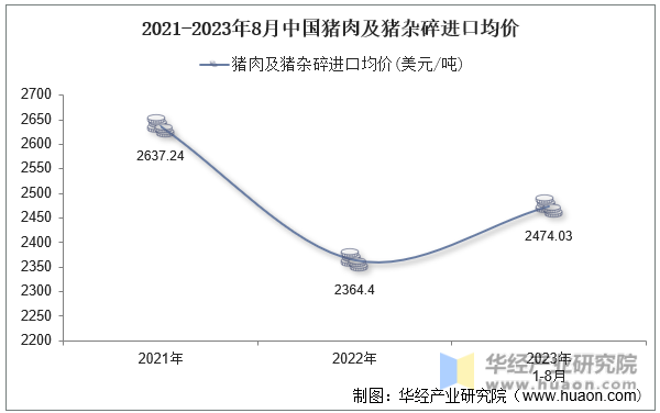 2021-2023年8月中国猪肉及猪杂碎进口均价