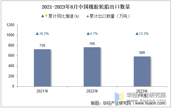 2021-2023年8月中国橡胶轮胎出口数量