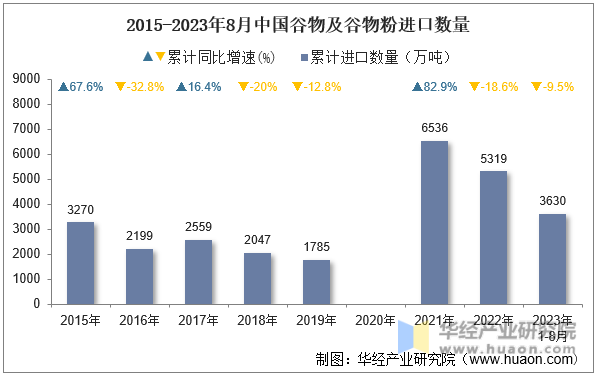 2015-2023年8月中国谷物及谷物粉进口数量