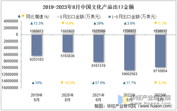 2019-2023年8月中国文化产品出口金额
